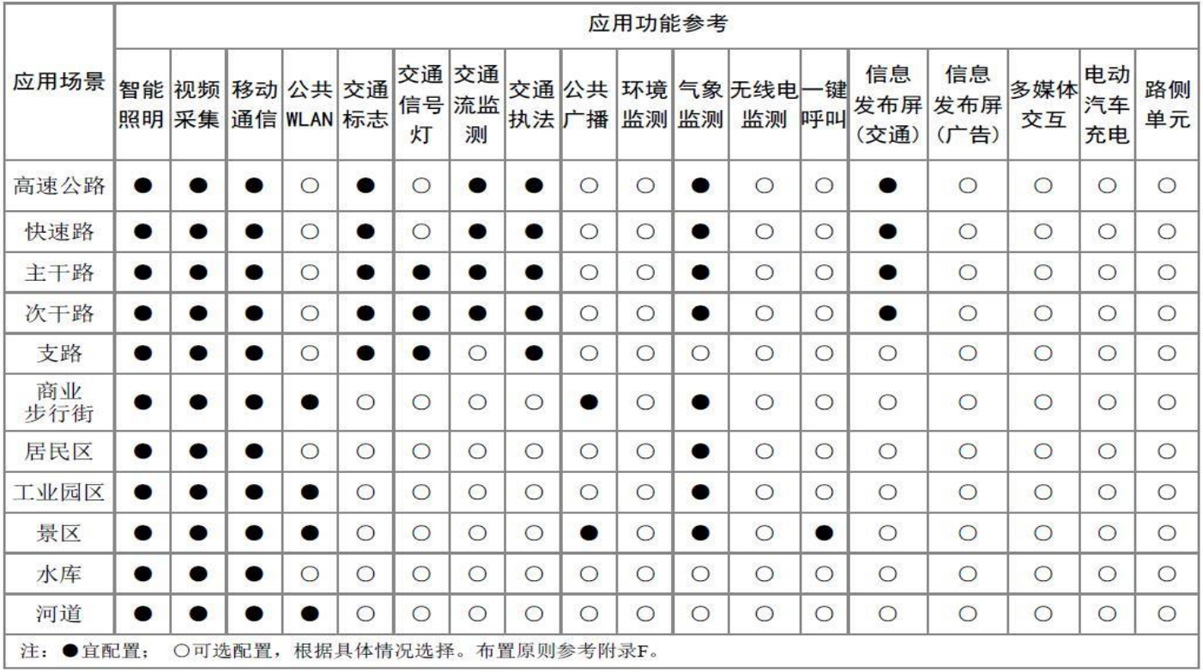 5G智慧灯杆功能灵活配置